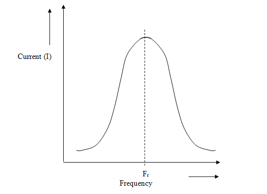 fig-7-1-resonance-curve